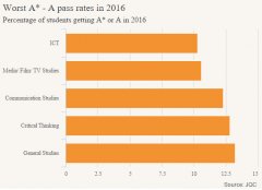 最新A-level考试成绩分析 男女选择课程有性别差距