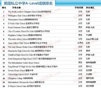 围观英国私立中学A-Level成绩排名Top20