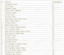 英国私立中学2015年最新排名以及牛剑入学比例