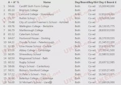 2016英国中学排行榜 男校女校男女混校TOP20