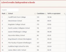 291所英国私立高中A-level成绩排名 并非包含所有
