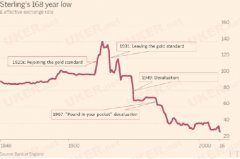 出行英国好时机 英镑实际汇率已经跌至168年新低
