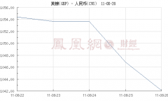 8.22-8.26：英镑兑人民币汇率走势图