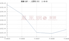 9.2-9.9：英镑兑人民币汇率走势图