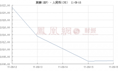 9.12-9.16：英镑兑人民币汇率走势图