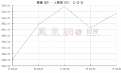 9.26-9.30：英镑兑人民币汇率走势图