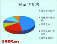 大学生出留学热报告 海归就业满意度仅40%(图)