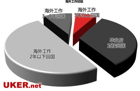 2011年留学回甬人员工作经验情况