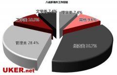 留学值吗？解析哪种“海龟”在职场受欢迎