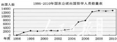 出国留学：专家解读公派留学趋势