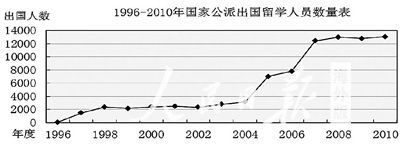 出国人数