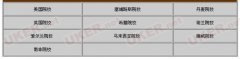 教育部第一批公布的10个国家名单