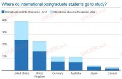 中国仍将成为英第一大留学生生源国