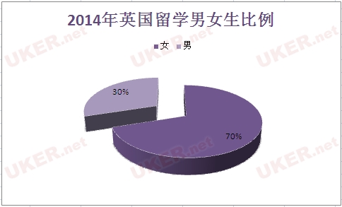 2014英国留学年终数据总结报告