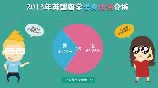 2013英国留学年终数据总结报告