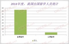 出国留学“怪”现象：美英加澳女比男多 硕士占