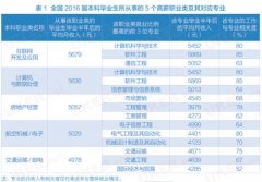 中国大学毕业生收入调查 互联网开发及应用最高