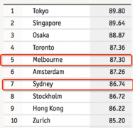 2017全球城市安全指数报告发布 墨尔本和悉尼入围