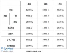 深扒！各国留学中介费到底有多贵？