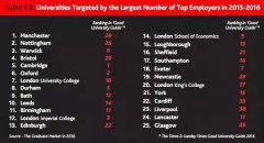 数据分析！哪所英国大学毕业生最受顶尖企业青
