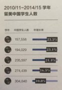 2016留学趋势特别报告 大数据展现热门国家