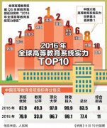2016HESS排名点评 英国教育第2中国第8亚洲第一
