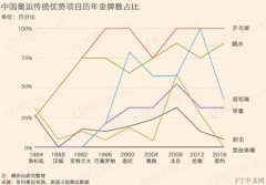 从里约奥运看中英“举国体制” 数据分析哪一个