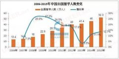 大数据分析出国留学 目的地费用时间图解