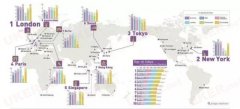 全球城市实力指数综合排名 英国伦敦第5年当选最