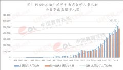 2016中国出国留学发展趋势报告出炉 图解总体趋势