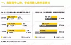 最新留学大数据解读 明确目的地和院校及专业