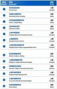 2017年中国国际学校百强 最年轻学校办学一年