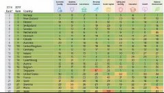2017全球繁荣指数排行出炉 移民大国美加澳均入前