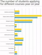 2018年英国申请人数激增，热门专业有哪些？