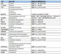 谁说只有牛剑具有CFA豁免权？这些大学让你们长