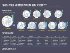最受留学生欢迎的城市揭晓 伦敦力压悉尼夺第一
