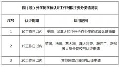 不同国家学历学位认证工作时限采取分类管理