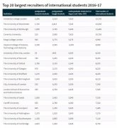 确认过数据，英国这20所大学招收的国际生最多！