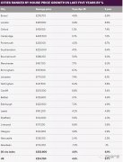 三个梯队逐渐形成，英国大城市的近五年房价，