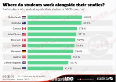 OECD公布各国勤工俭学学生比例 你也是打工党吗