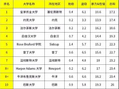 2018 哪些英国大学最有“安全感”？