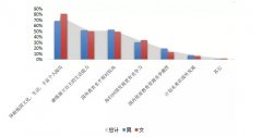 2018中国海归就业创业调查报告：留国外不易，回