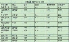 最新榜单：英国犯罪率最高和最低的大学TOP10