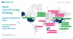 2020年全球生活成本排行榜出炉，英国城市无一进