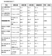 雅思5.0可直接入读英国名校本科预科