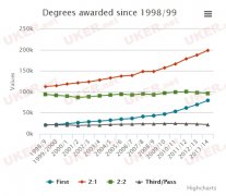 HESA：英国大学2014年20%本科生获得一等成绩