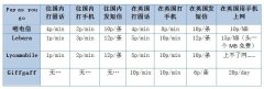 货比三家 英国电信业务选哪家