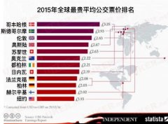 地球上公交最贵的地方竟然不是英国伦敦！