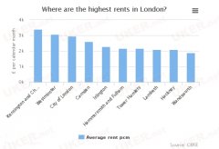 英国32个城市房租研究 伦敦最便宜也最贵