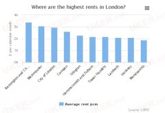 英国32个城市房租研究 伦敦最便宜也最贵